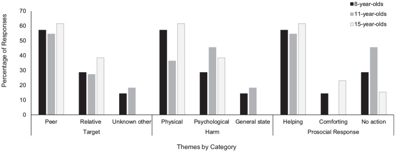 Toward Generalized Concern: The Development of Compassion and Links to Kind Orientations.