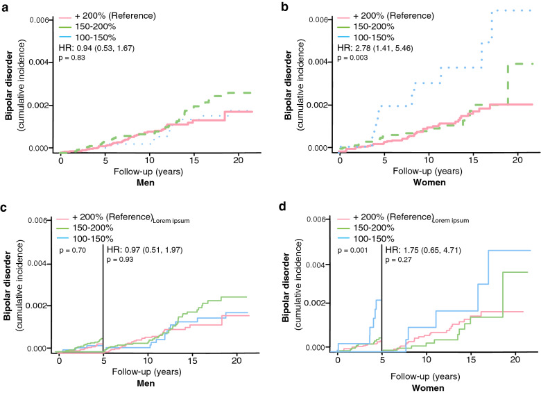 A physically active lifestyle is associated with lower long-term incidence of bipolar disorder in a population-based, large-scale study.