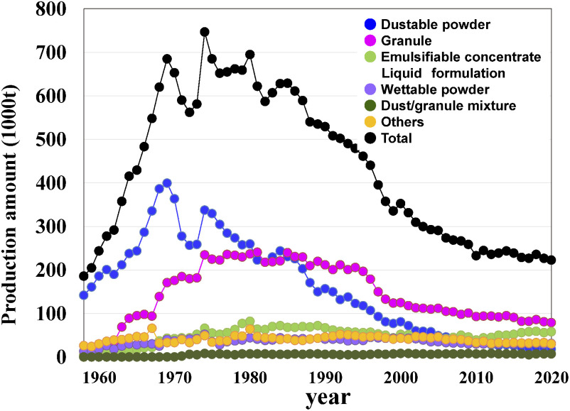 Basic Technology and Recent Trends in Agricultural Formulation and Application Technology.