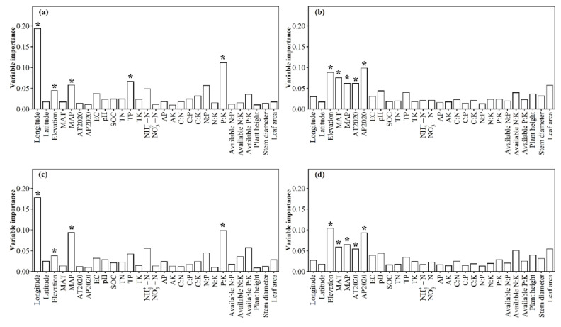 Geo-Distribution Patterns of Soil Fungal Community of <i>Pennisetum flaccidum</i> in Tibet.
