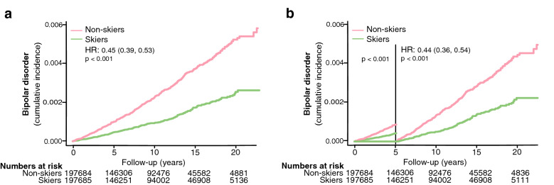 A physically active lifestyle is associated with lower long-term incidence of bipolar disorder in a population-based, large-scale study.