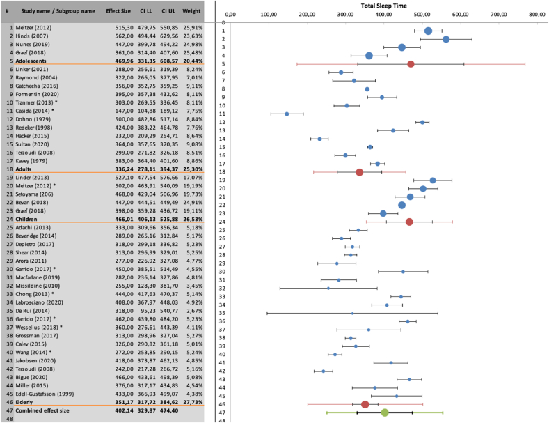 Sleep in hospitalized pediatric and adult patients – A systematic review and meta-analysis