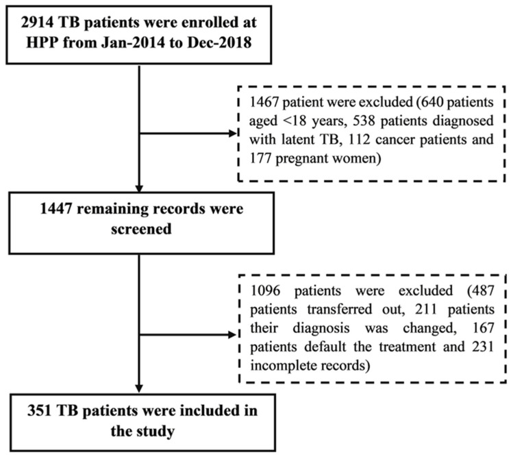 Survival Trend of Tuberculosis Patients and Risk Factors Associated with Mortality and Developing Drug-Resistant Tuberculosis in Hospital Pulau Pinang, Malaysia: A Retrospective Study.