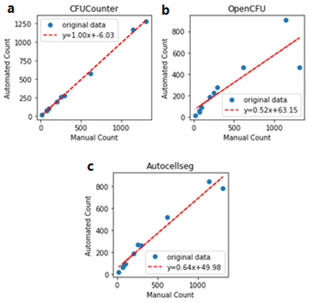 Machine learning for enumeration of cell colony forming units.