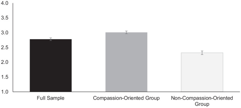 Toward Generalized Concern: The Development of Compassion and Links to Kind Orientations.