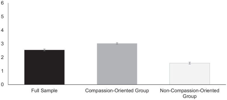 Toward Generalized Concern: The Development of Compassion and Links to Kind Orientations.