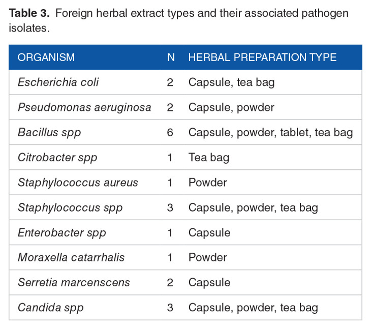 Microbial Contamination of Herbal Preparations on the Ghanaian Market, Accra.