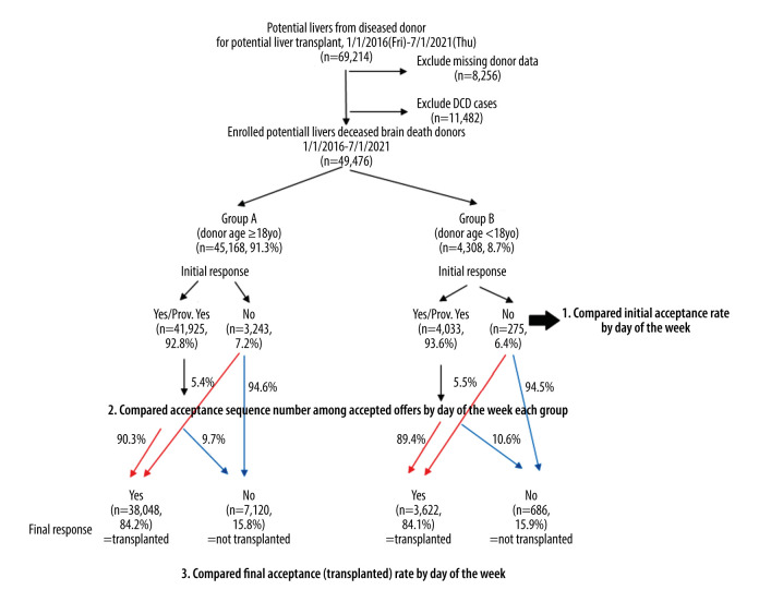 Revisiting the "Weekend Effect" on Adult and Pediatric Liver and Kidney Offer Acceptance.