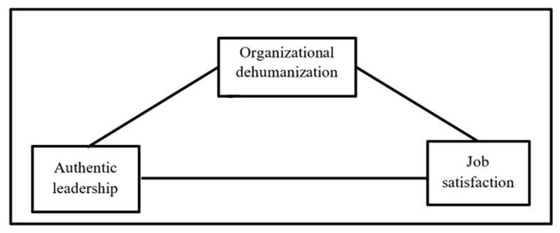 Authentic Leadership and Its Relationship With Job Satisfaction: The Mediator Role of Organizational Dehumanization.