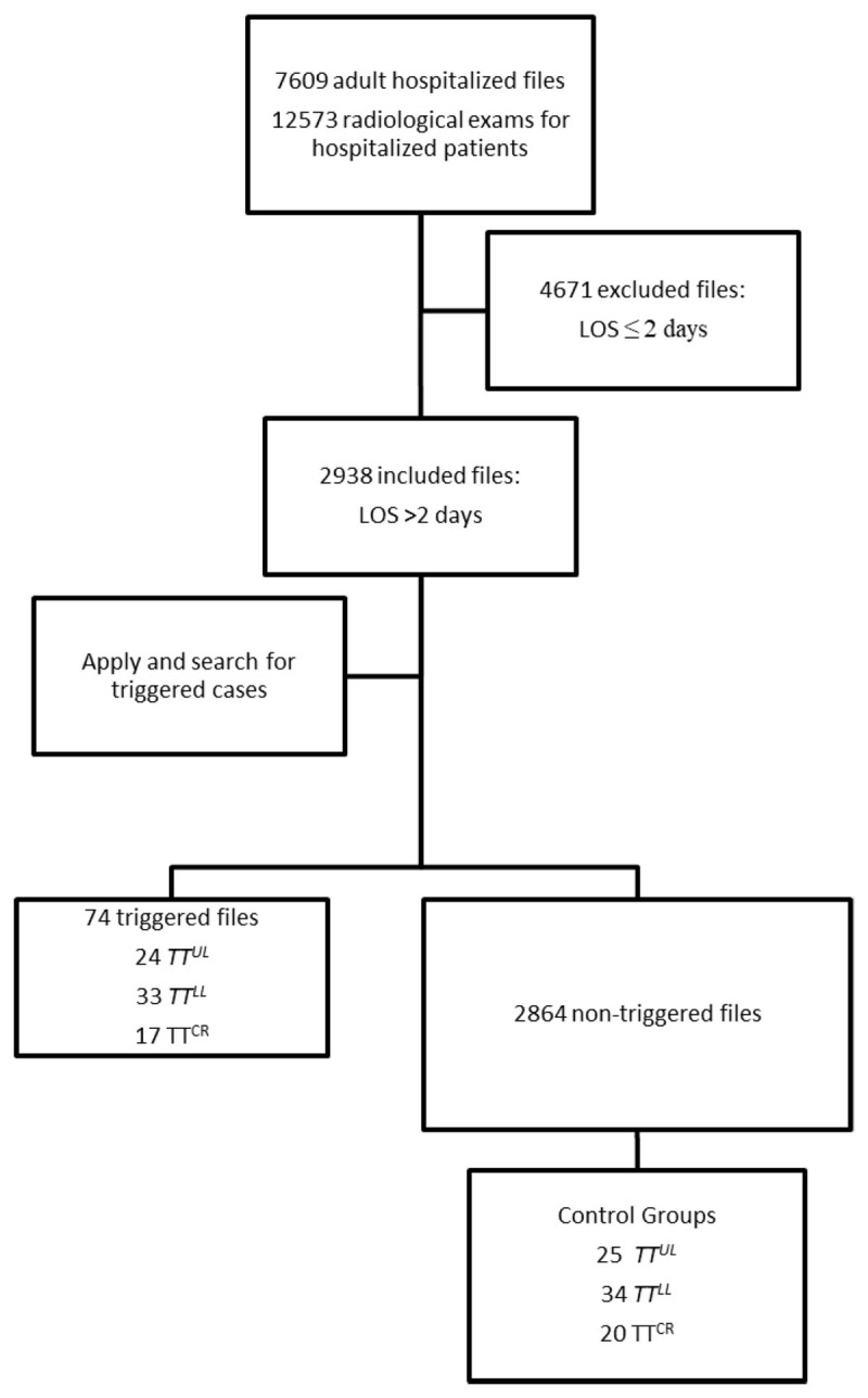 The Use of Medical Imaging Request Forms as Trigger Tools to Detect Intra-Hospital Adverse Events: A Pilot Study.