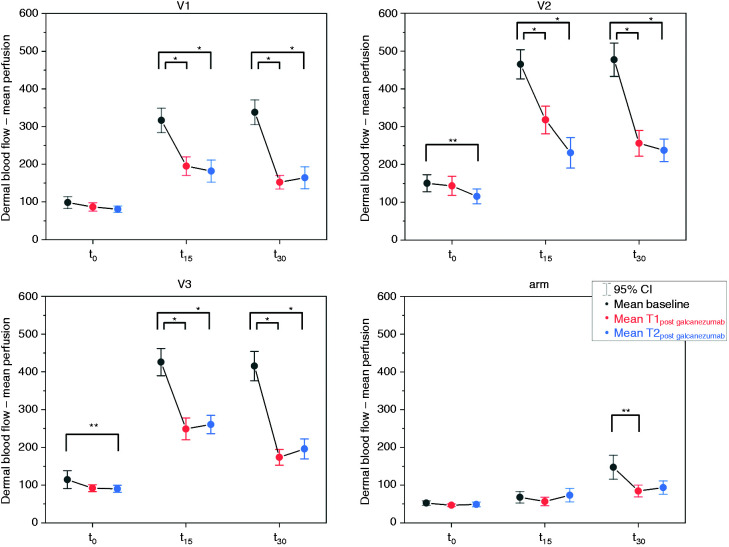 Galcanezumab modulates Capsaicin-induced C-fiber reactivity.