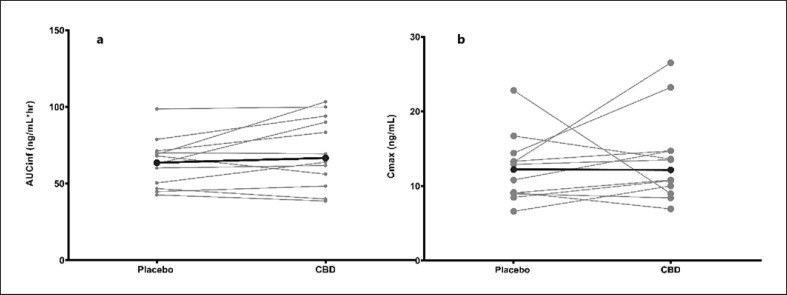 The Influence of Cannabidiol on the Pharmacokinetics of Methylphenidate in Healthy Subjects.