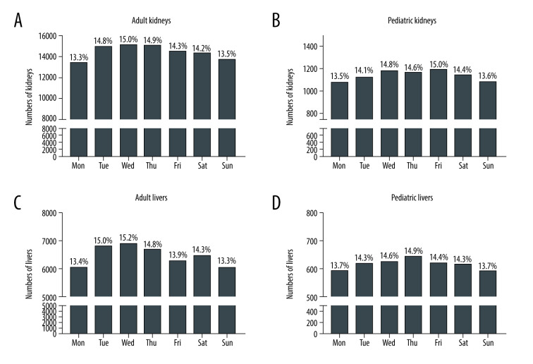 Revisiting the "Weekend Effect" on Adult and Pediatric Liver and Kidney Offer Acceptance.