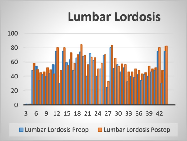 Functional outcome of surgical management of low mid-grade lumbar spondylolisthesis when considering the sagittal balance parameters preoperatively: a prospective study.