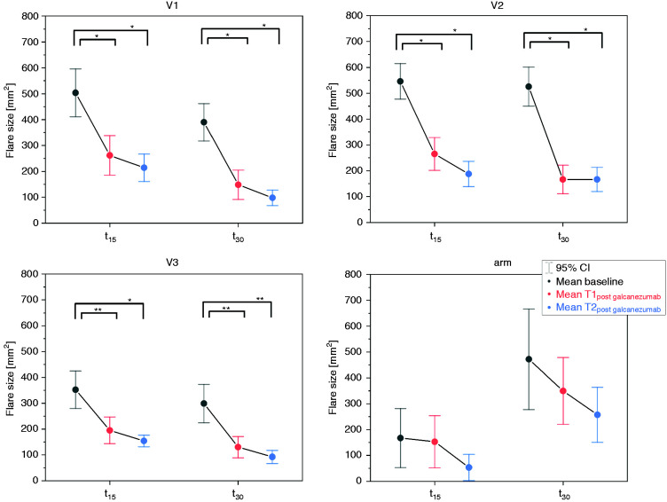 Galcanezumab modulates Capsaicin-induced C-fiber reactivity.