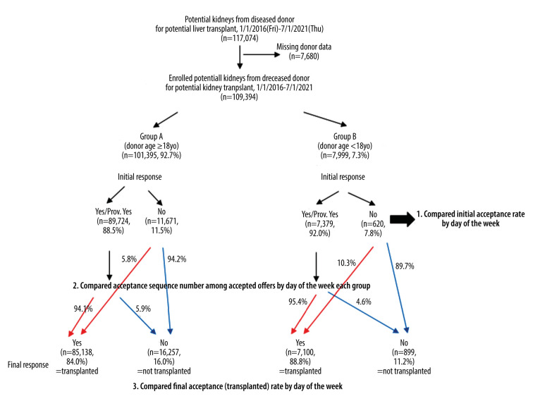 Revisiting the "Weekend Effect" on Adult and Pediatric Liver and Kidney Offer Acceptance.