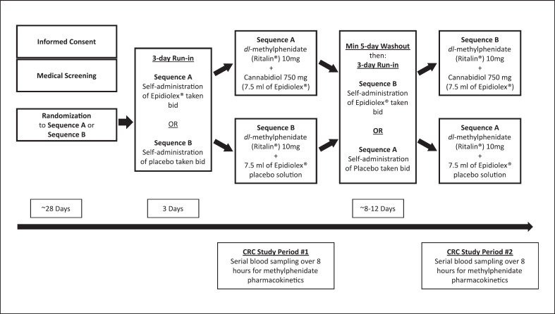 The Influence of Cannabidiol on the Pharmacokinetics of Methylphenidate in Healthy Subjects.