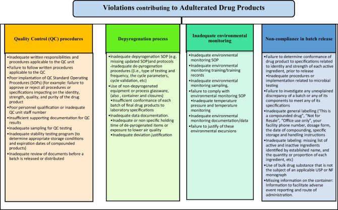 Content Analysis of US FDA Warning Letters Issued to Compounding Pharmacies Regarding Violations of Current Good Manufacturing Practices Between 2017 and 2022