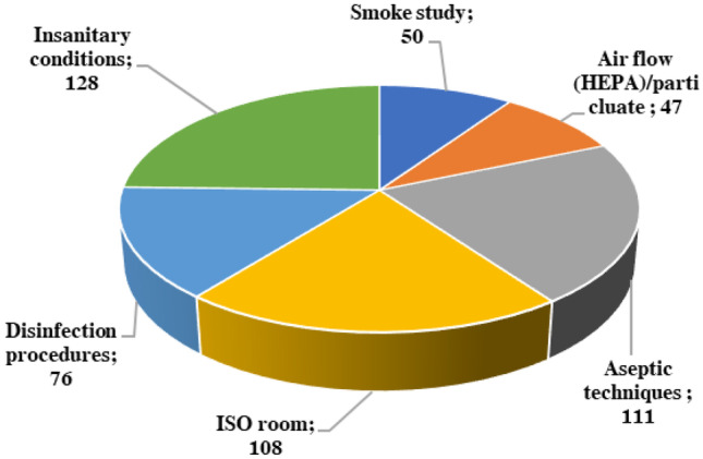 Content Analysis of US FDA Warning Letters Issued to Compounding Pharmacies Regarding Violations of Current Good Manufacturing Practices Between 2017 and 2022