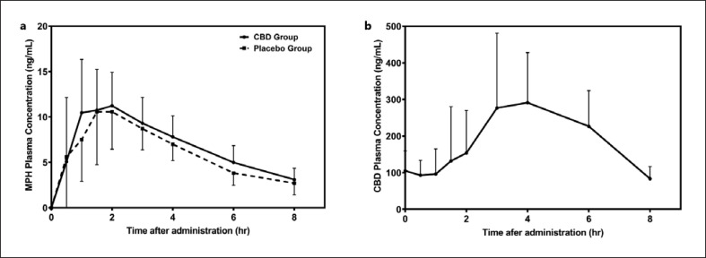 The Influence of Cannabidiol on the Pharmacokinetics of Methylphenidate in Healthy Subjects.