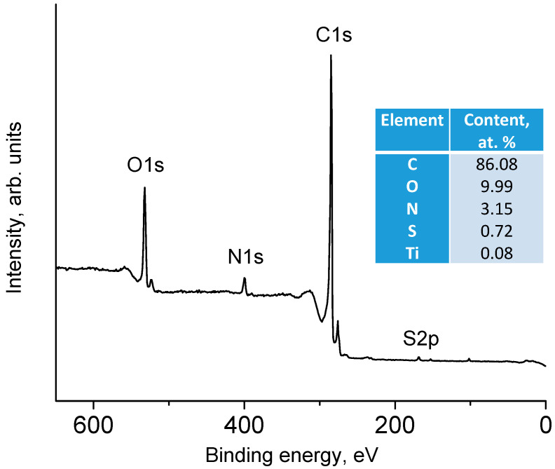 Supercapacitor Properties of rGO-TiO<sub>2</sub> Nanocomposite in Two-component Acidic Electrolyte.