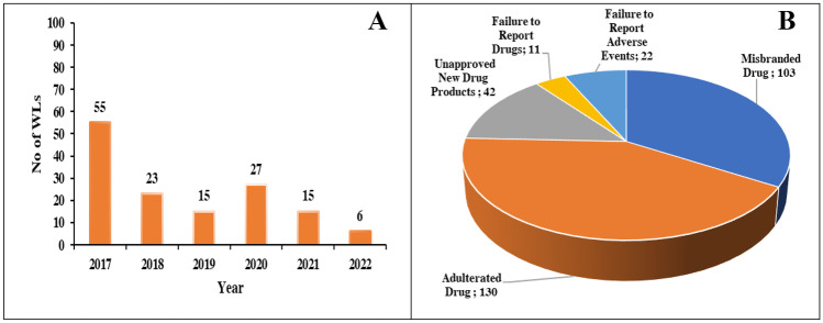 Content Analysis of US FDA Warning Letters Issued to Compounding Pharmacies Regarding Violations of Current Good Manufacturing Practices Between 2017 and 2022