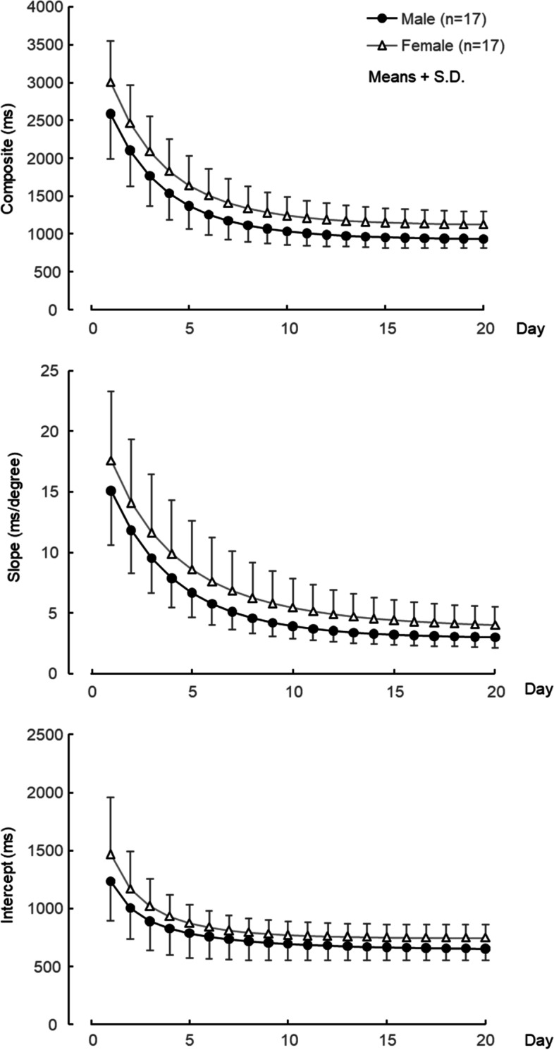 Training effect on sex-based differences in components of the Shepard and Metzler mental rotation task.