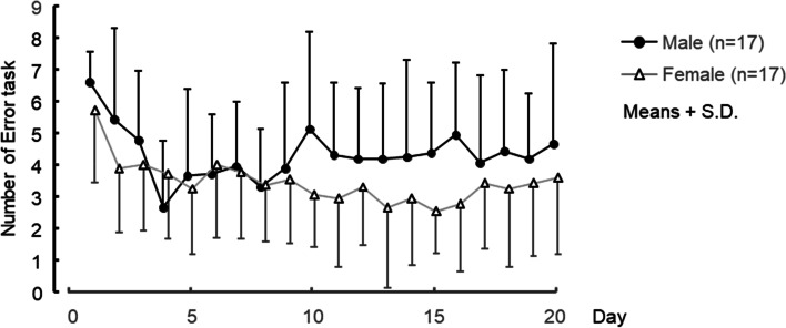 Training effect on sex-based differences in components of the Shepard and Metzler mental rotation task.