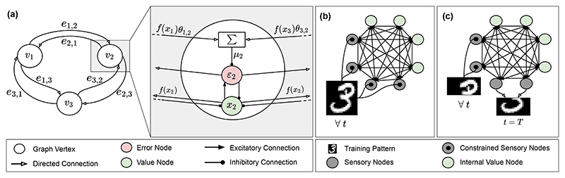 Learning on Arbitrary Graph Topologies via Predictive Coding.
