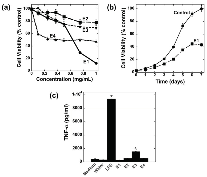 Antiproliferative Fatty Acids Isolated from the Polypore Fungus <i>Onnia tomentosa</i>.