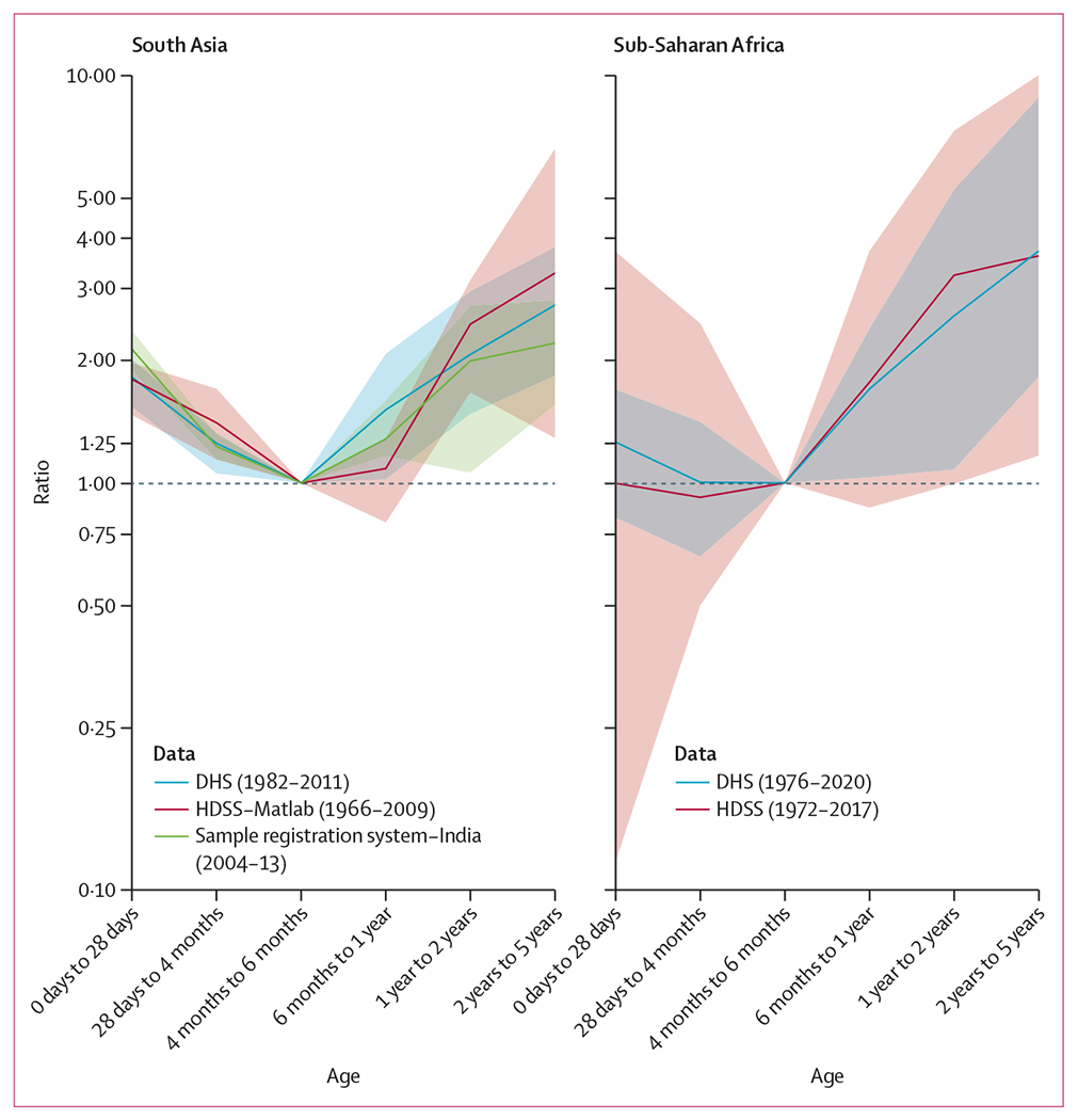 Divergent age patterns of under-5 mortality in south Asia and sub-Saharan Africa: a modelling study.
