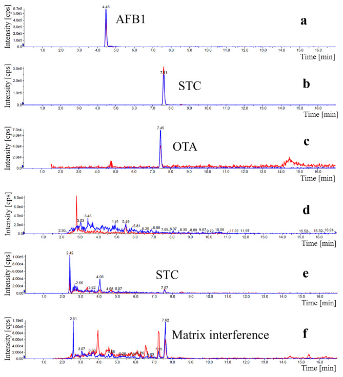 Enzyme immunoassays for the detection of mycotoxins in plant-based milk alternatives: pitfalls and limitations.