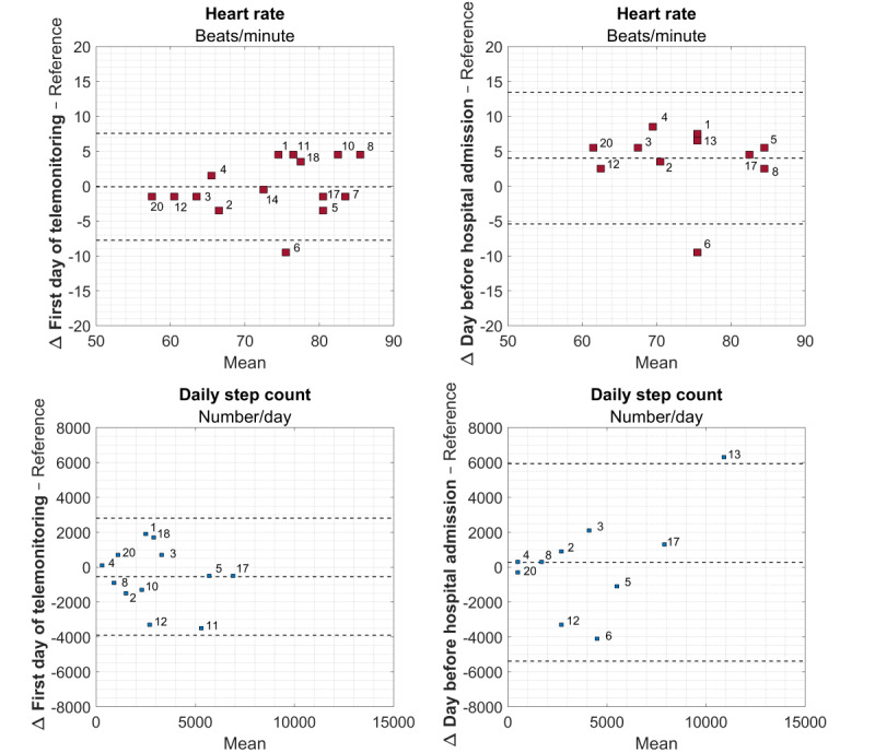 Determining the Reliable Measurement Period for Preoperative Baseline Values With Telemonitoring Before Major Abdominal Surgery: Pilot Cohort Study.