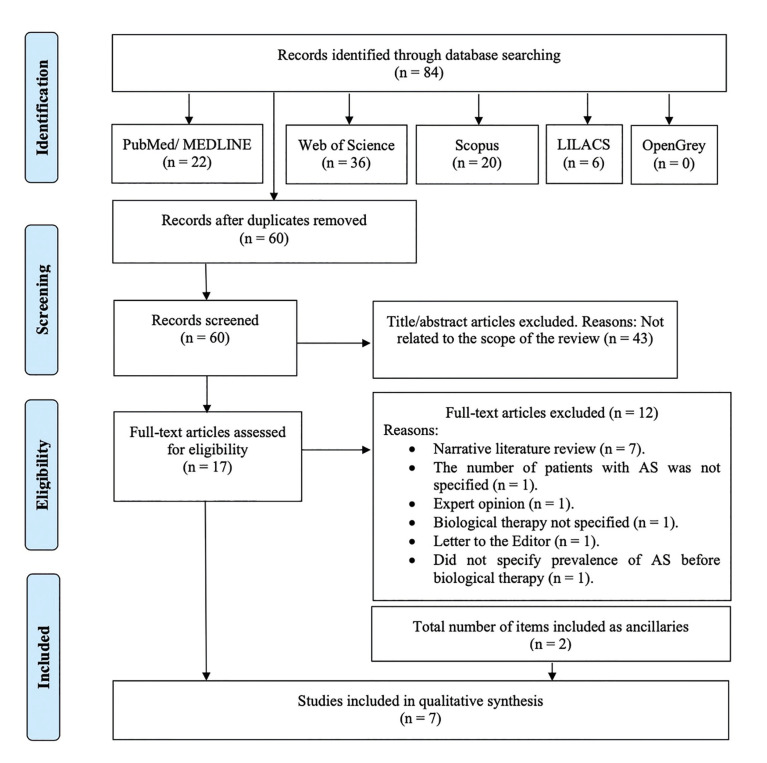 Prevalence of aphthous stomatitis in patients with inflammatory bowel disease after the treatment with monoclonal antibodies: a systematic review and meta-analysis.