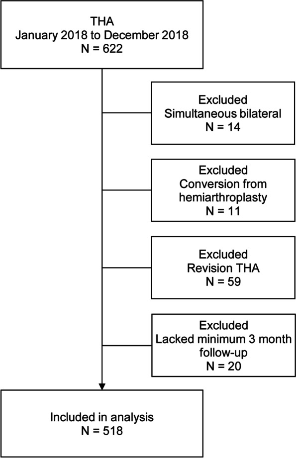 Are immediate postoperative X-Rays valuable in evaluating complications of primary total hip arthroplasty?