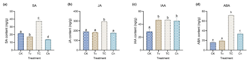 New Insights into the Mechanism of <i>Trichoderma virens</i>-Induced Developmental Effects on <i>Agrostis stolonifera</i> Disease Resistance against Dollar Spot Infection.