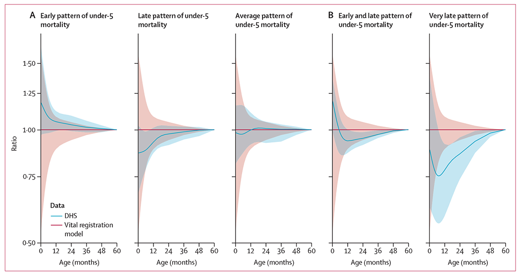 Divergent age patterns of under-5 mortality in south Asia and sub-Saharan Africa: a modelling study.
