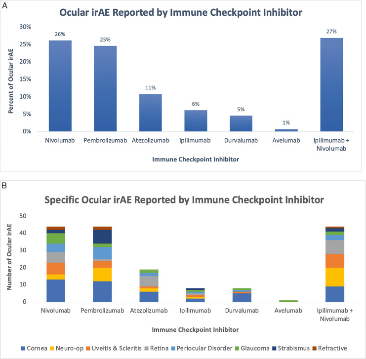 Highlights on Ocular Toxicity of Immune Checkpoint Inhibitors at a US Tertiary Cancer Center.