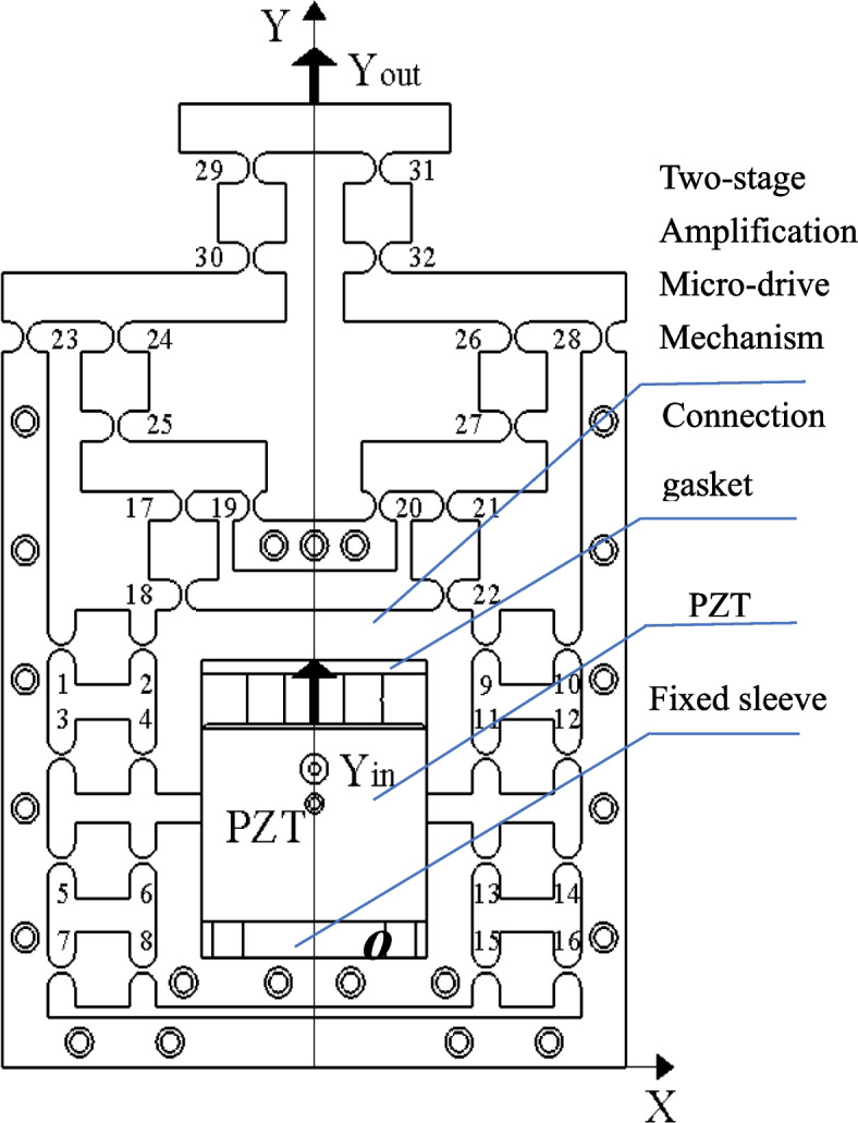 Optimization design of two-stage amplification micro-drive system without additional motion based on particle swarm optimization algorithm.