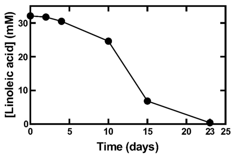 Antiproliferative Fatty Acids Isolated from the Polypore Fungus <i>Onnia tomentosa</i>.