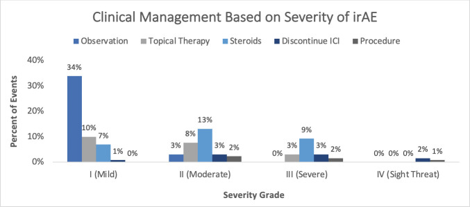 Highlights on Ocular Toxicity of Immune Checkpoint Inhibitors at a US Tertiary Cancer Center.