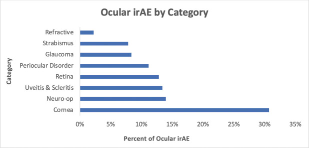 Highlights on Ocular Toxicity of Immune Checkpoint Inhibitors at a US Tertiary Cancer Center.