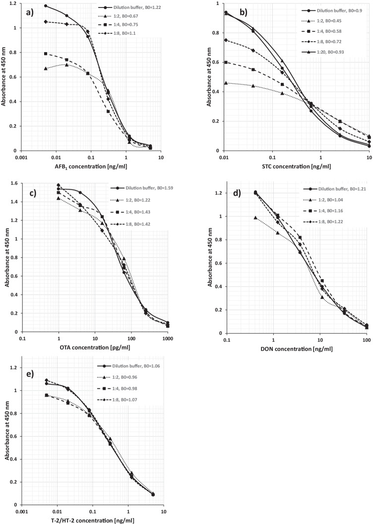 Enzyme immunoassays for the detection of mycotoxins in plant-based milk alternatives: pitfalls and limitations.