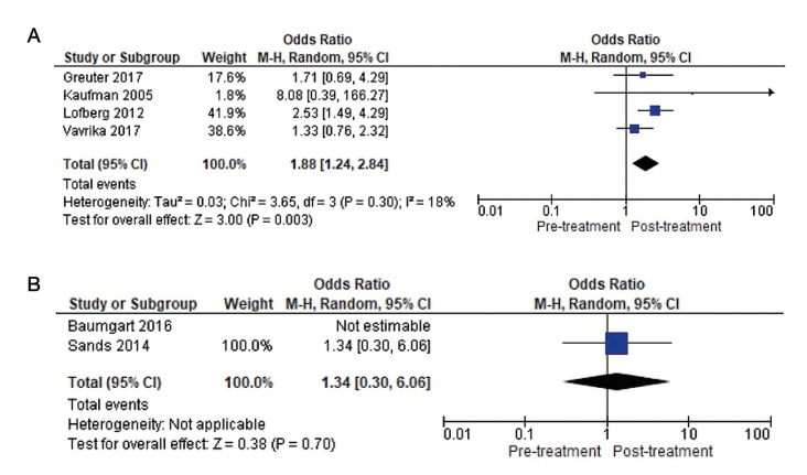 Prevalence of aphthous stomatitis in patients with inflammatory bowel disease after the treatment with monoclonal antibodies: a systematic review and meta-analysis.