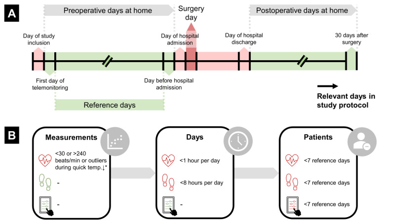 Determining the Reliable Measurement Period for Preoperative Baseline Values With Telemonitoring Before Major Abdominal Surgery: Pilot Cohort Study.