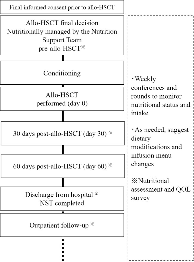 Effect of Early Nutritional Support on Quality of Life by EORTC QLQ-C30 in Allogeneic Hematopoietic Stem Cell Transplantation.