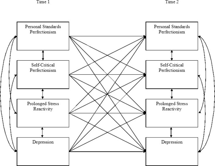 Perfectionism, Prolonged Stress Reactivity, and Depression: A Two-Wave Cross-Lagged Analysis.