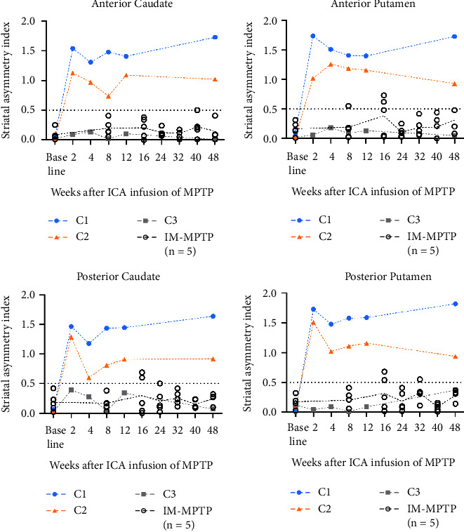 Determination of the Unilaterally Damaged Region May Depend on the Asymmetry of Carotid Blood Flow Velocity in Hemiparkinsonian Monkey: A Pilot Study.
