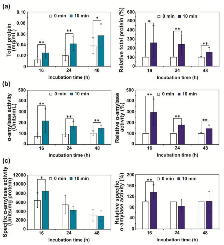 Enhancement of Fungal Enzyme Production by Radio-Frequency Electromagnetic Fields.