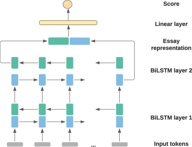 A Survey of Current Machine Learning Approaches to Student Free-Text Evaluation for Intelligent Tutoring.